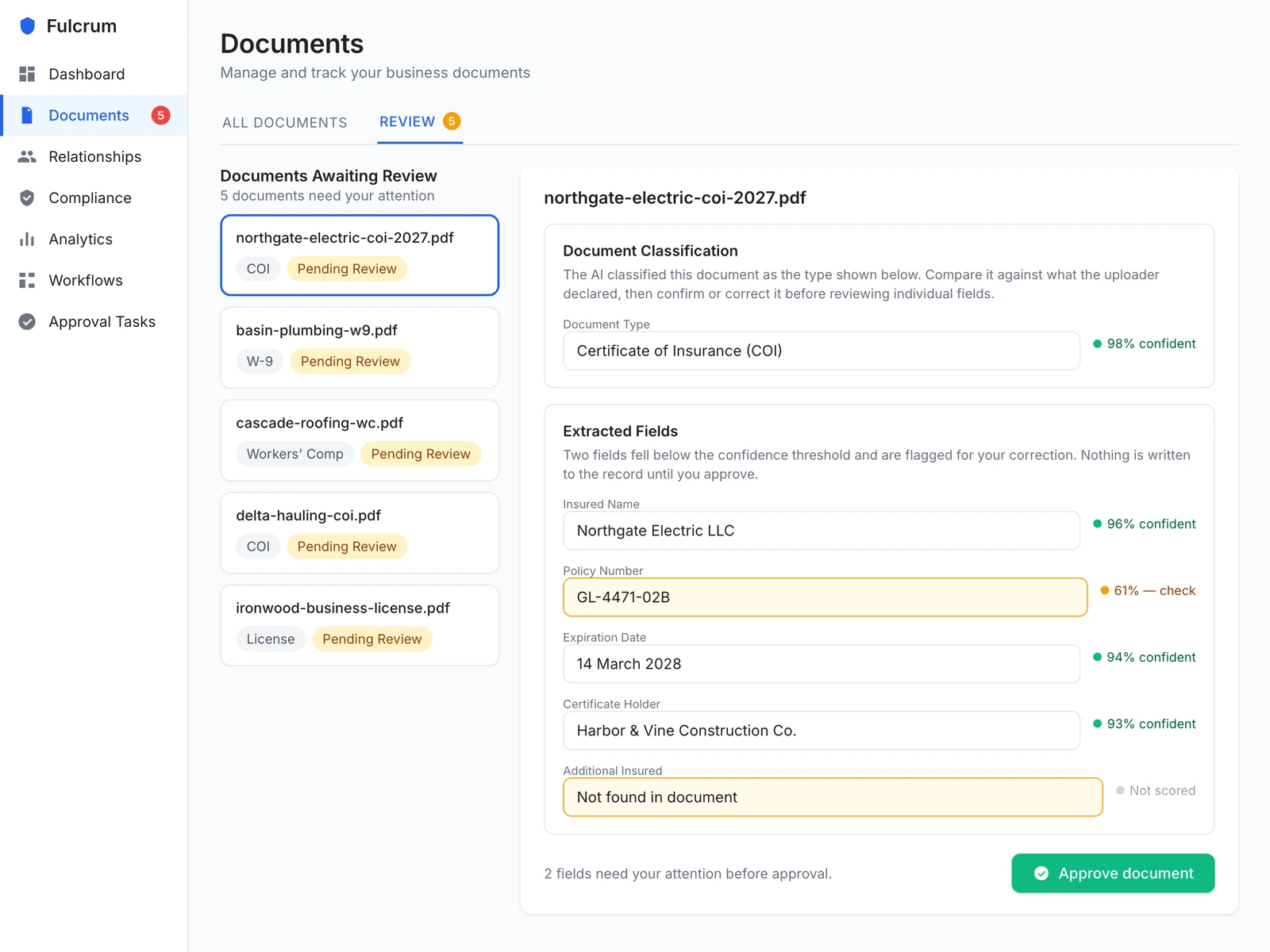 Fulcrum's document review queue. Five documents await review; the selected certificate of insurance shows AI-extracted fields with per-field confidence — two flagged for correction before the record is written.