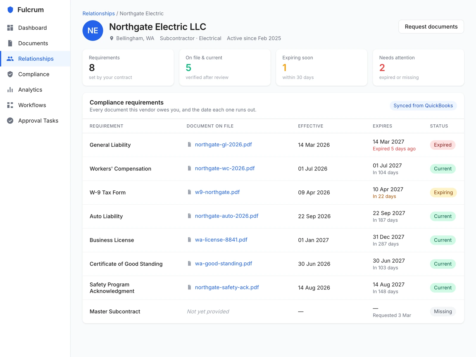 A single vendor record in Fulcrum: eight contract requirements, the document on file for each, and its effective and expiry dates — one expired, one expiring, one never provided.